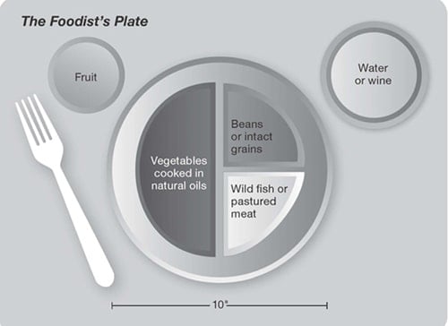 A drawing of a plate with portion sizes
